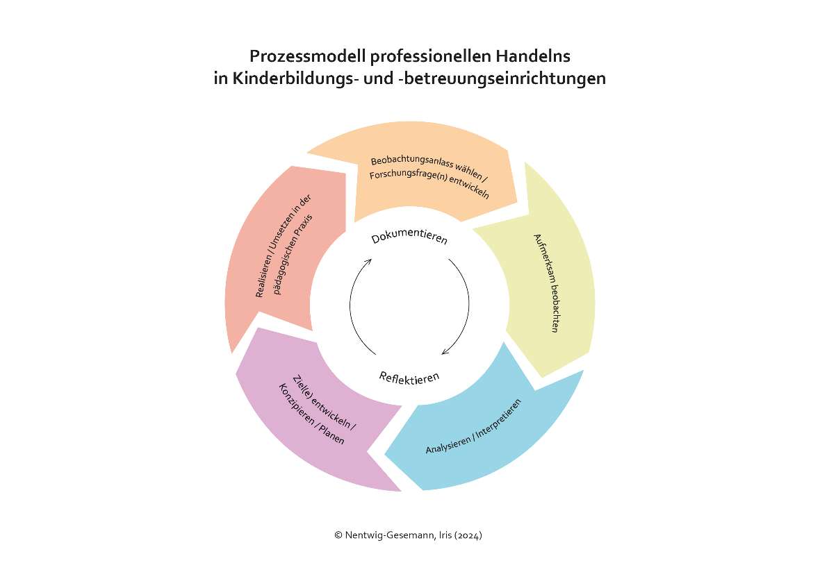 Prozessmodel professionellen Handelns in Kinderbildungs- und -betreuungseinrichtungen
